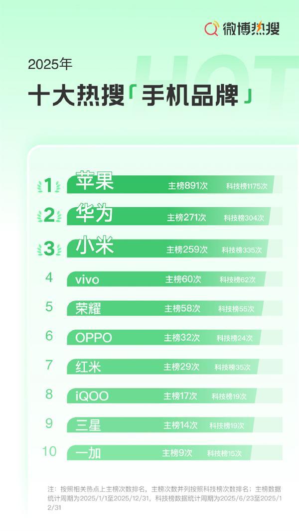 2025年十大热搜手机品牌出炉：苹果断层领先 iPhone 